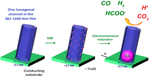 Copper Nanoparticles Installed in Metal–Organic Framework Thin Films are Electrocatalytically Competent for CO2 Reduction