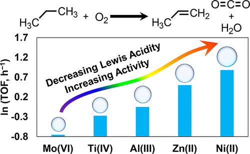 Fine-Tuning the Activity of Metal–Organic Framework-Supported Cobalt Catalysts for the Oxidative Dehydrogenation of Propane