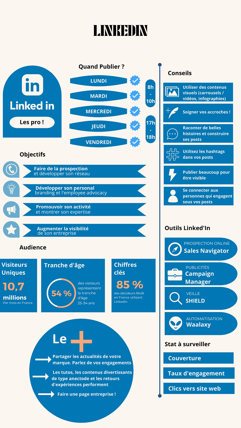 infographie Linkedin réseaux sociaux La pipelette communication