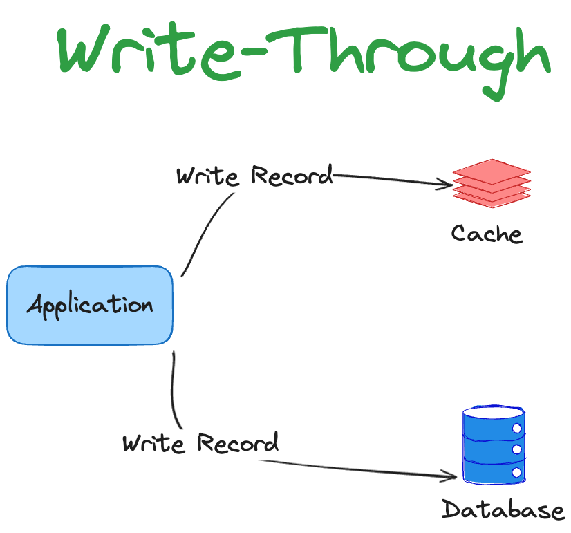Write Through Cache