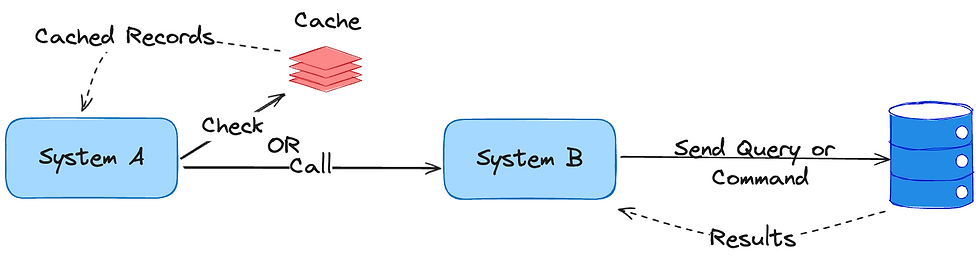 System to Cache Call