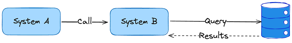 System to System call