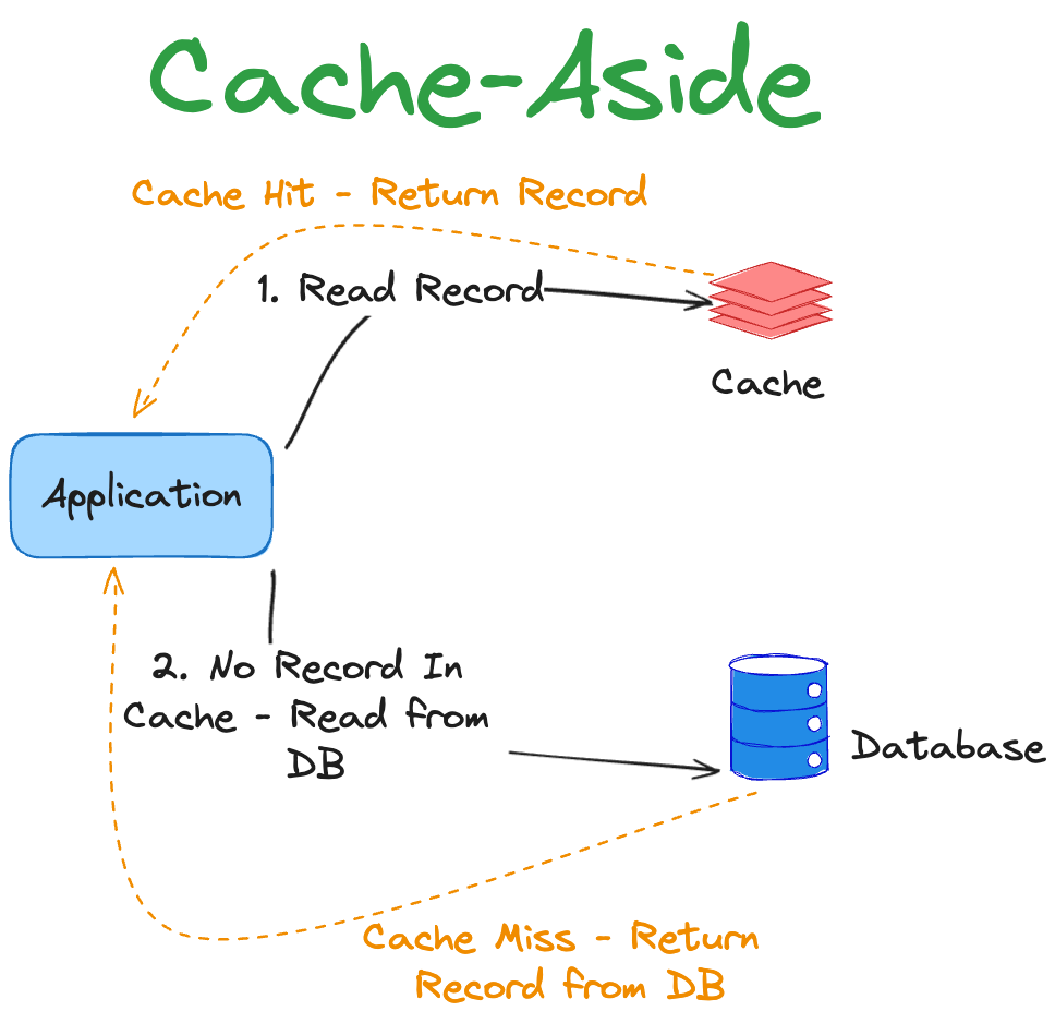 Cache Aside
