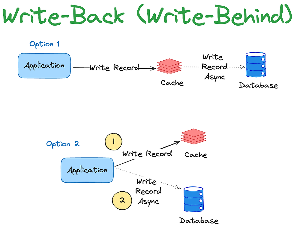 Write Back / Write-Behind Caching