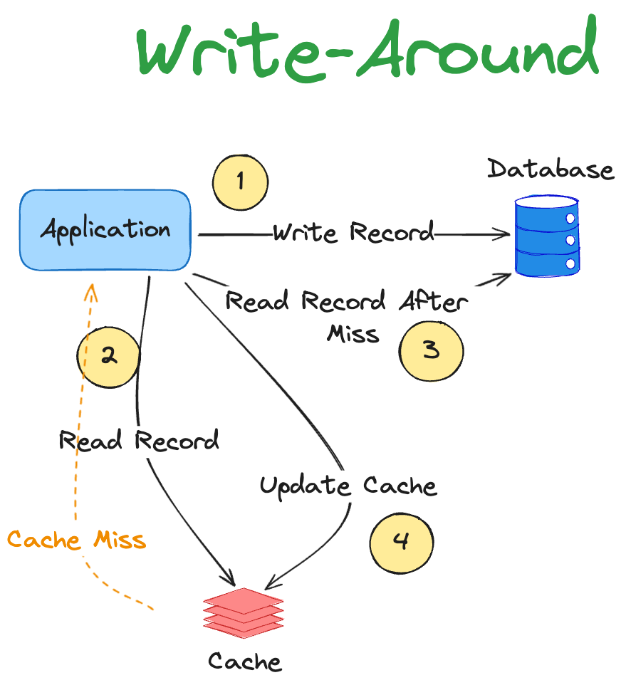 Write Around Caching