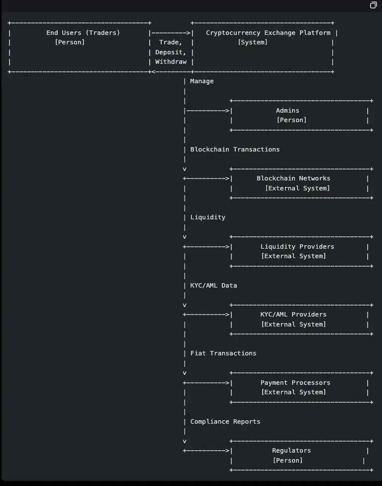 Grok: Context Diagram