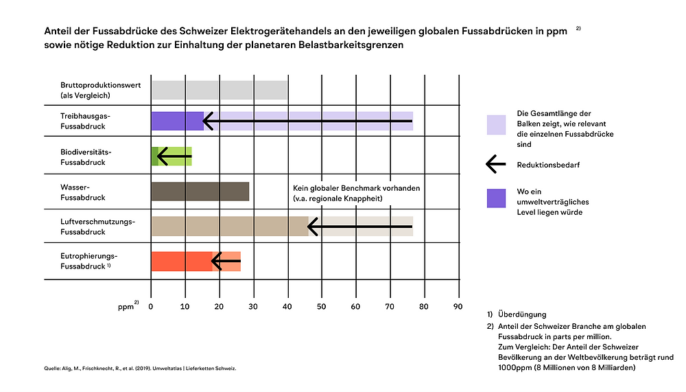 Darstellung Fussabdruck des Schweizer Elektrogerätehandels
