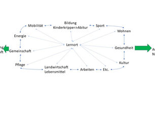 Das Dorf in unserer Stadt - Machbarkeitsstudie