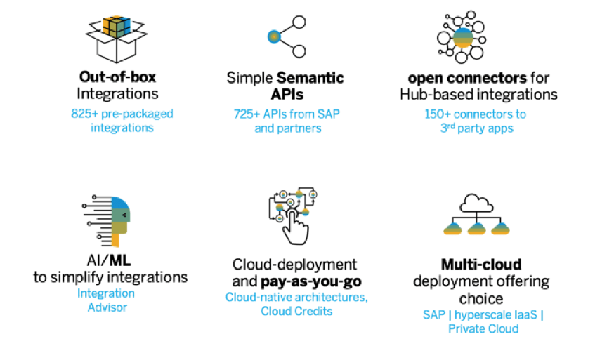 Simplify Integration with SAP Cloud Platform Integration Suite | SAP Blogs