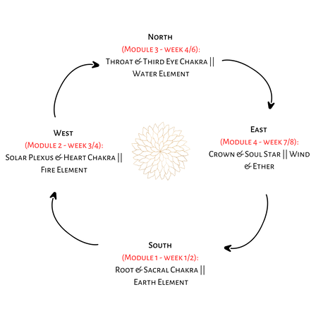 South (Module 1 - week 12) Root & Sacral Chakra Earth Element West (Module 2 - week 34)