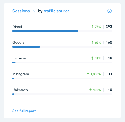 Wix SEO Expert results when working with a website on a longterm SEO management project
