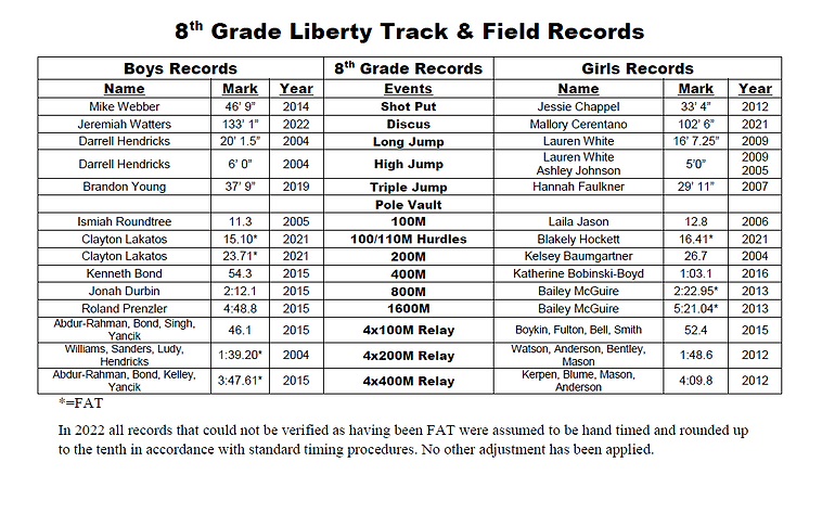 Team Records | Liberty Panthers Track