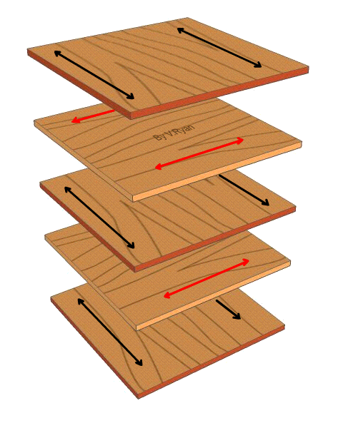 how plywood manages stress.gif