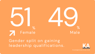 Gender Split on Gaining Leadership Qualifications