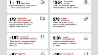 Greater Western Sydney is an economic powerhouse