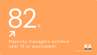 Majority Managers Achieve Year 12