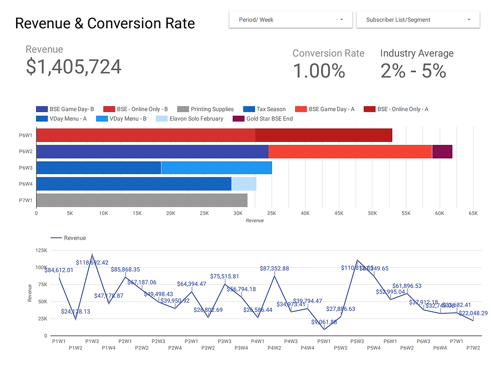 Revenue and Conversion