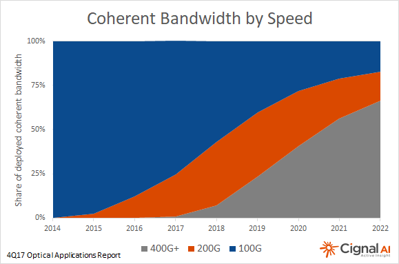 Coherent Applications: Bandwidth by Speed