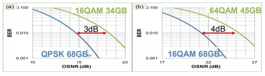 OSNR: 16QAM vs. 64QAM