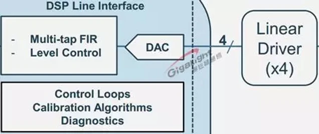 PAM4: DSP-based Digital DAC Implementation Method