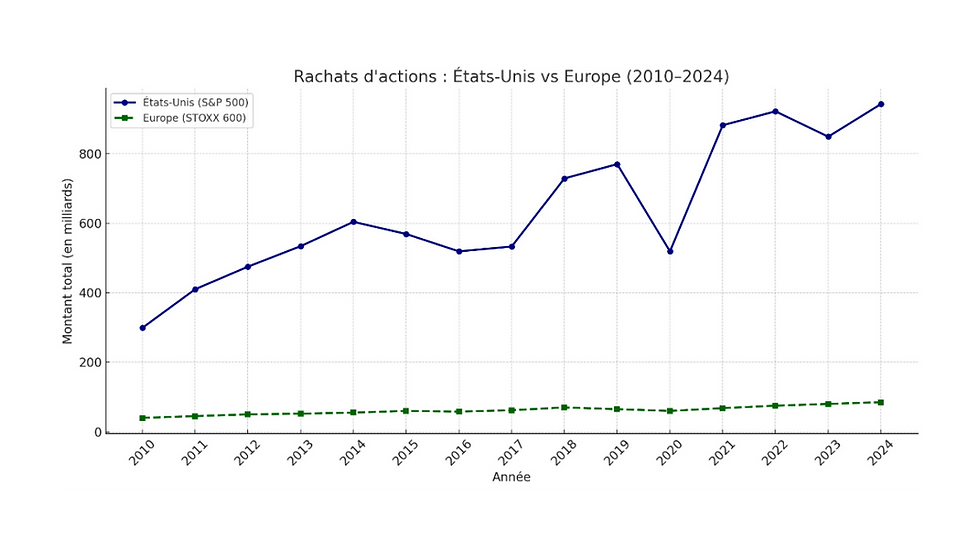 Rachats actions : US vs Europe 2010-24
