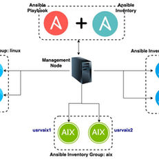 Task Automation using ANSIBLE - Simple Demo