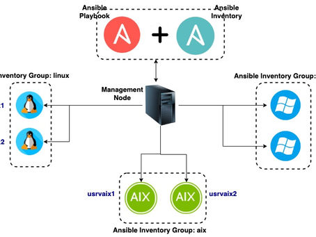 Task Automation using ANSIBLE - Simple Demo