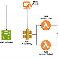 Hosting static website and accessing AWS Data from webpages
