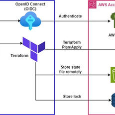 Deploying AWS infrastructure using Terraform and GitHub Actions