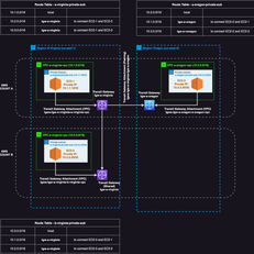 AWS Transit Gateway Configuration Demo