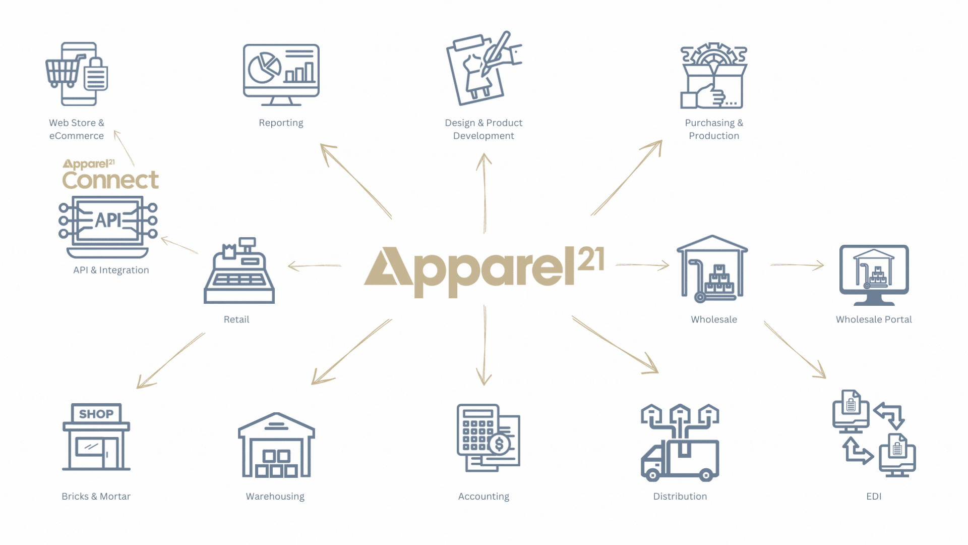 Apparel21 Ecosystem Graphic