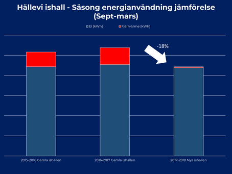 Hällevi ice rink – CO2 refrigeration system results