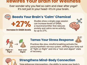 infographic 3 facts about neuroscience of yoga