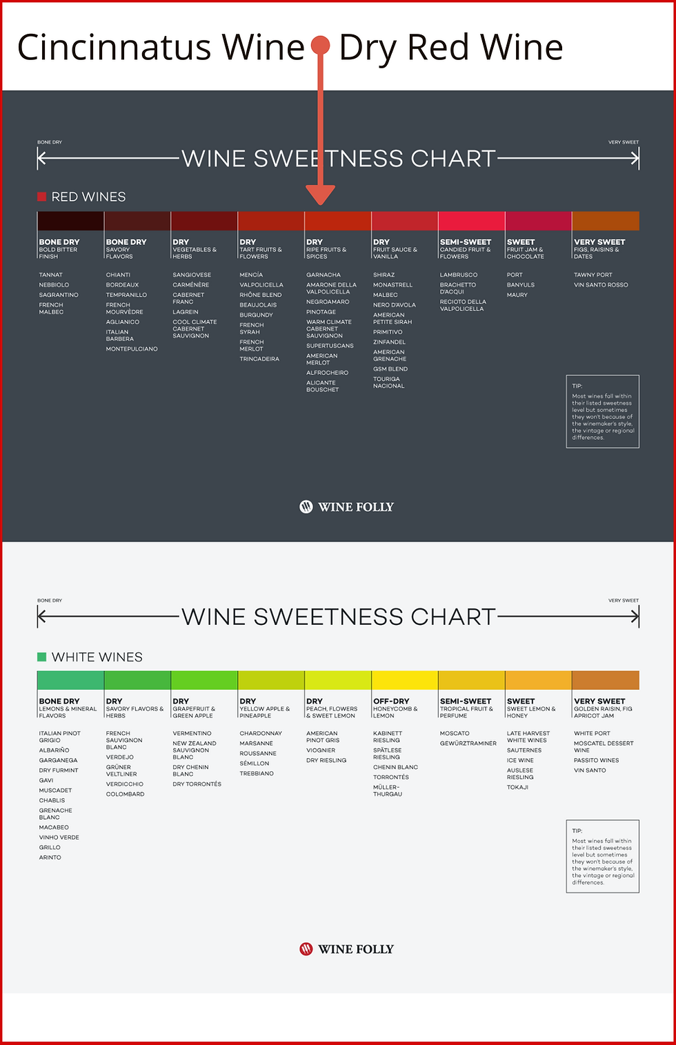 Cincinnatus Wine Sweetness - Dryness Chart Vinoklet Wines