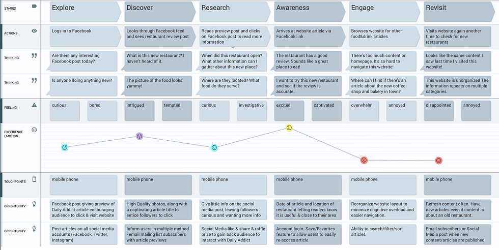 Daily Addict user journey map.jpg