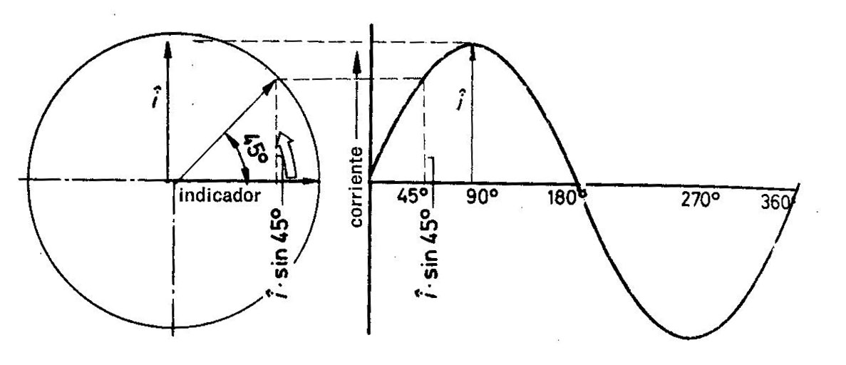 Corriente Alterna
