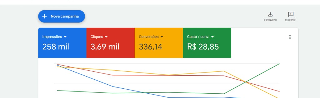imagem de performance e tráfego pago utilizando a ferramenta google ads
