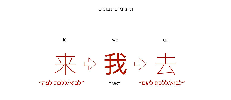 אני מציעה להפסיק (ואולי אפילו לא להתחיל) לתרגם את הפעלים האלה בתור "לבוא" ו"ללכת". במקום זאת, בואו נתמקד בכיוון המקורי ונמנע משימוש בפעלי אופן בעברית או באנגלית. לדוגמא: לבוא לשם, לבוא לפה.