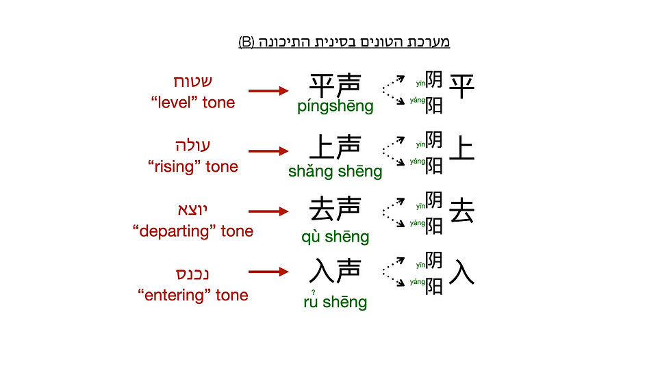 שמות לטונים בסינית התיכונה בעברית וסינית שלב ב