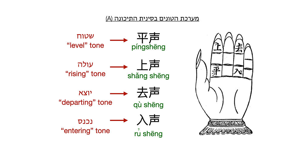 שמות של טונים בסינית התיכונה בעברית וסינית, שלב א