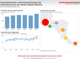 Productos de metal: Comercio entre México y Centroamérica