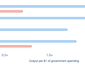 The Fiscal Stimulus Illusion — Research Note #2