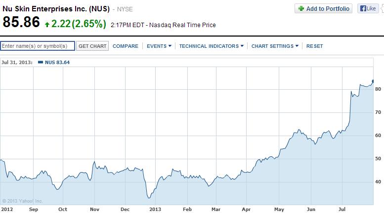Nu Skin Aktie