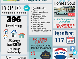 Sellers will rejoice hearing that we have officially tipped the scales towards a Sellers Market in G