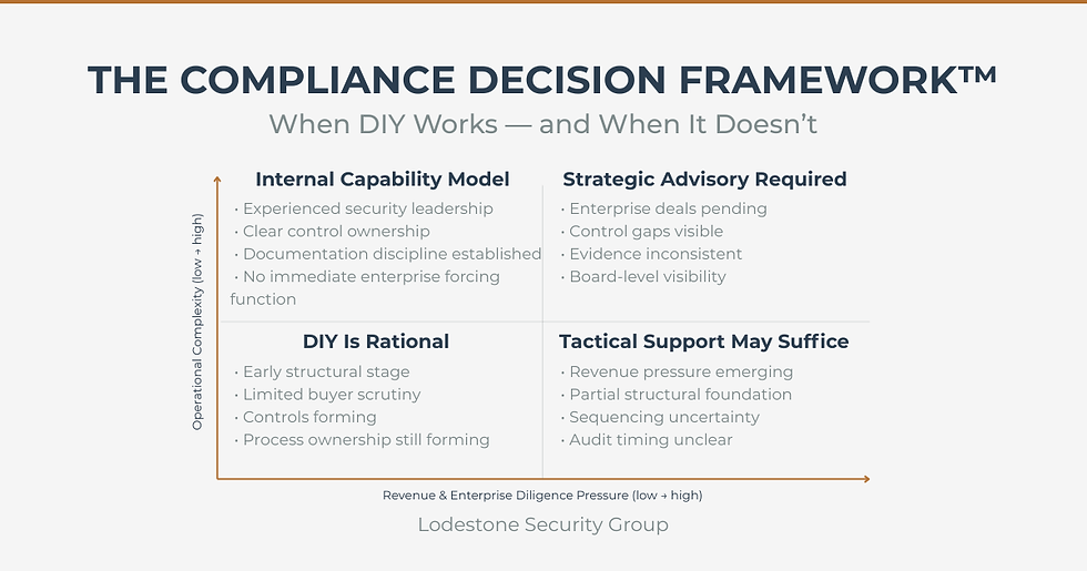 2x2 matrix titled “The Compliance Decision Framework™” showing when DIY compliance is rational versus when strategic advisory is required, based on operational complexity and enterprise revenue pressure.