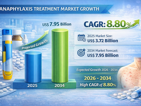 Rising Food and Drug Allergies Fuel Long-Term Anaphylaxis Treatment Market Demand