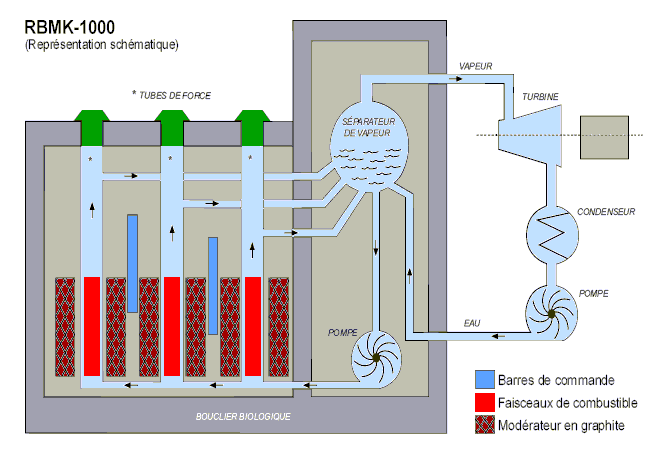 Schèma d'un réacteur RBMK-1000