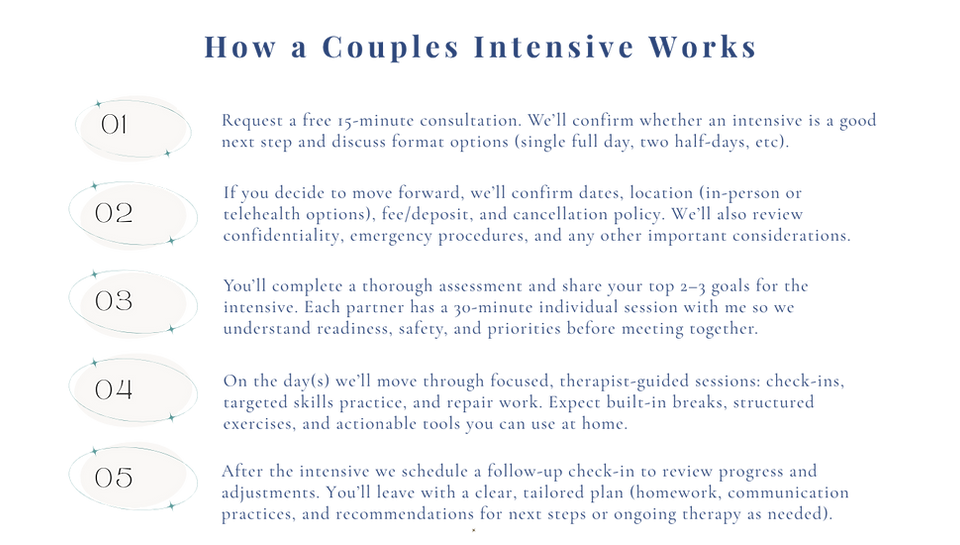 Graphic describing steps of participating in an intensive