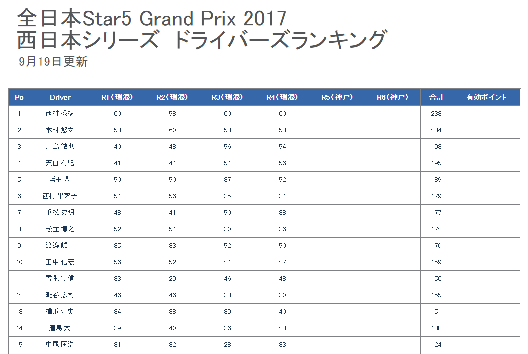 【東西】各シリーズのドライバーズランキングページがOPENいたしました！