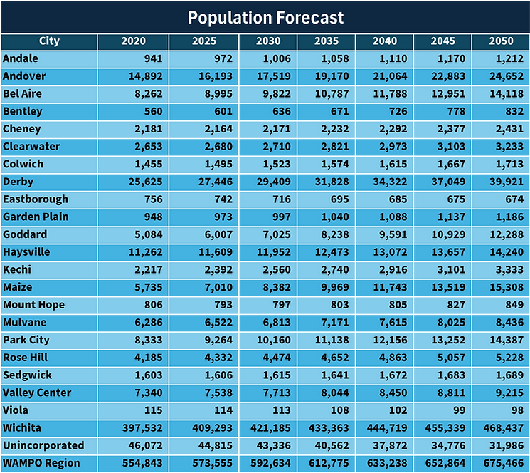 Population Projections - Approved By TPB August 13, 2025.png